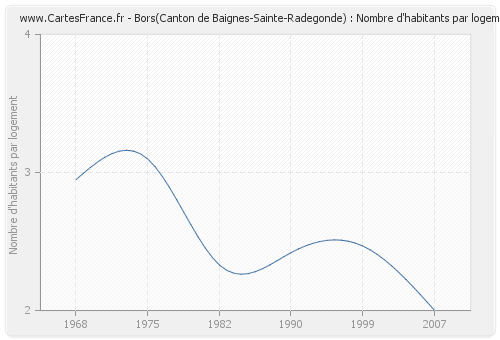 Bors(Canton de Baignes-Sainte-Radegonde) : Nombre d'habitants par logement